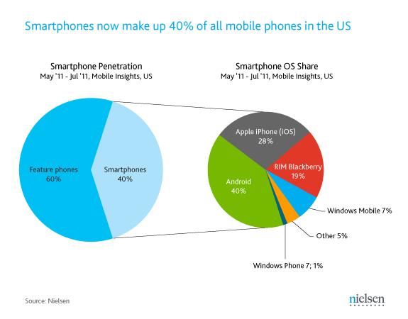 Nielsen Sept 1 Smartphone NielsenWireChart1110831194400 Android roi aux US