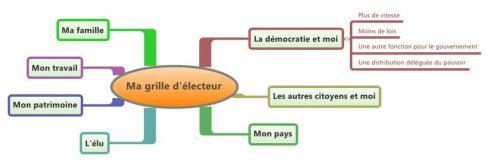 Démocratie et état : l’élu 2012 devrait proposer une nouvelle façon d’animer sa société. Une nouvelle démocratie.