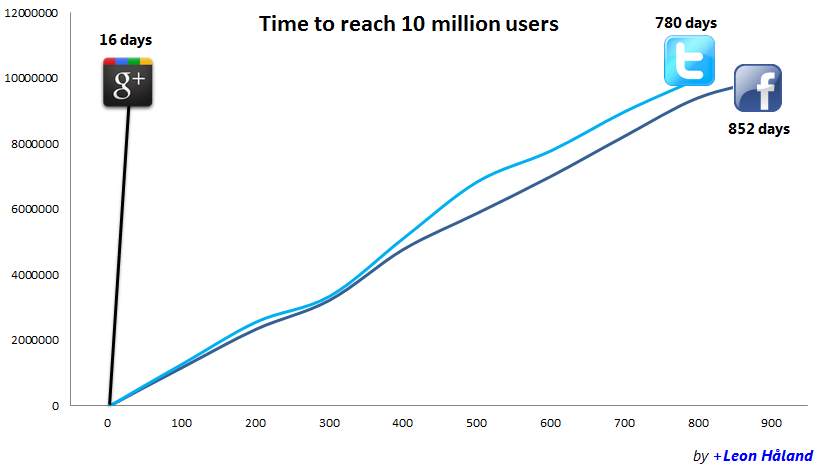 Google Plus …. une croissance 50 fois plus rapide que Facebook !