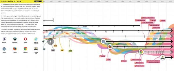 evolution-web evolution web 600x244 Lévolution du Web