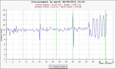 205ème sortie - Graphique Plotrun 205ème sortie – Piste oblige