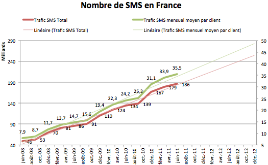 Trafic SMS Taux de pénétration du téléphone mobile supérieur à 100%