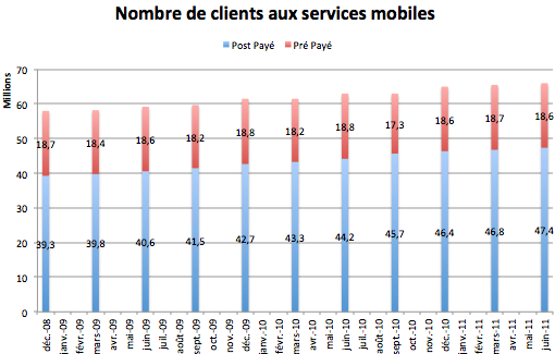 Nombre de clients aux services mobiles Taux de pénétration du téléphone mobile supérieur à 100%