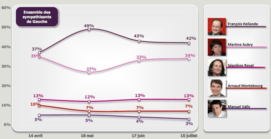 hollande Hollande/Aubry : un rapport de force en question