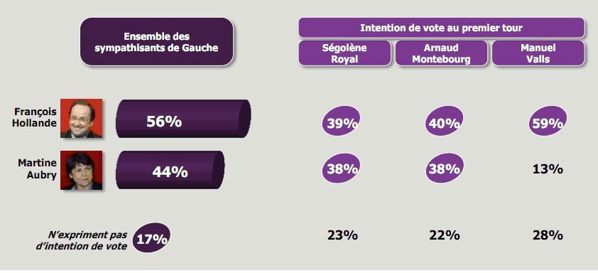 report Hollande/Aubry : un rapport de force en question