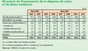 DÉPENSES de SANTÉ : Un reste à charge de 225€ par Français et par an – DREES