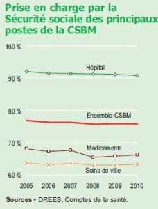 DÉPENSES de SANTÉ : Un reste à charge de 225€ par Français et par an – DREES