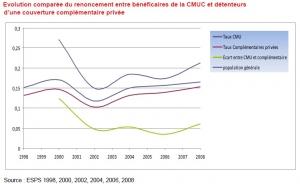 RENONCEMENT aux SOINS: 16% des Français concernés – Ministère de la santé- IRDES