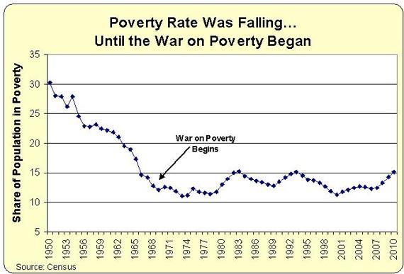 États-Unis: l’échec de la « guerre contre la pauvreté »