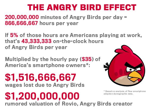 AngryBirds Infographie : Angry Birds nuit à la productivité ?