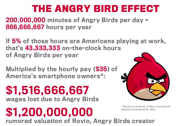 AngryBirds AngryBirds Infographie : Angry Birds nuit à la productivité ?