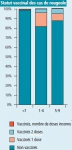 ROUGEOLE: Le déficit de vaccination des nourrissons en cause – InVS