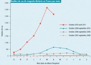 ROUGEOLE: Le déficit de vaccination des nourrissons en cause – InVS