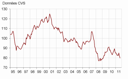 Confiance ménages septembre 2011 La confiance des ménages se détériore