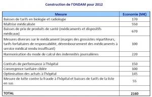PLFSS 2012 : Haro sur le Médicament – Ministère du budget