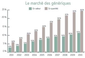 MÉDICAMENTS: Chaque Français en consomme 1 boîte par semaine! – Afssaps