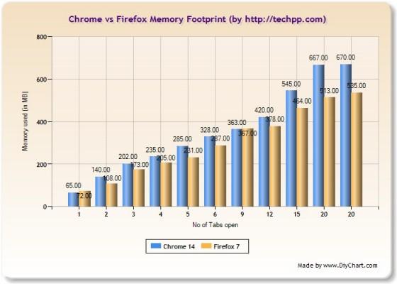 Mozilla Firefox 7 consomme moins de mémoire Mozilla Firefox 7 consomme moins de mémoire