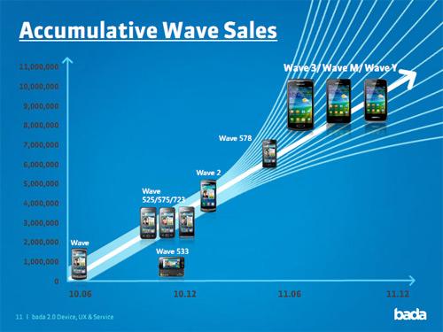 samsung wave 10 millions de Samsung WAVE vendus dici la fin 2011 ?