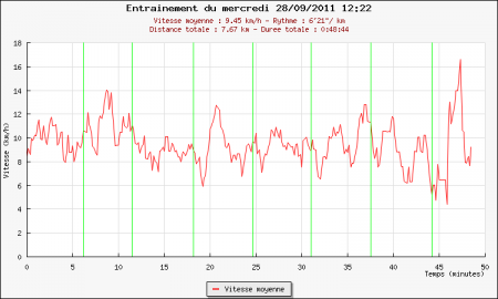 207ème sortie - Graphique Plotrun 207ème sortie – Fini les vacances :(