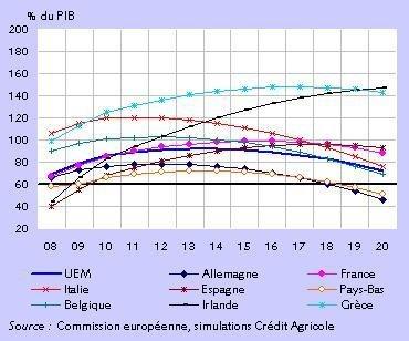 Zone Euro : « le politique a constamment un temps de retard » Dynamiques crédibles des dettes publiques