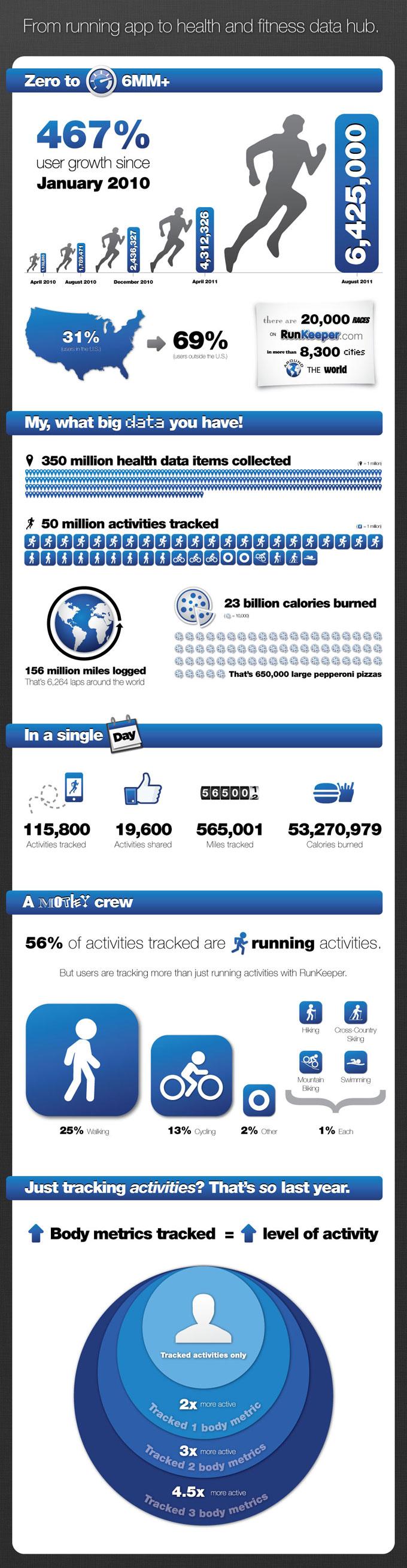 Infographie sur RunKeeper Quelques stats sur RunKeeper
