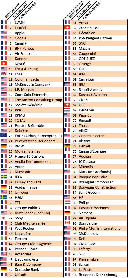 Entreprise Universum 2011 Business France Ces entreprises qui font rêver les étudiants du monde entier