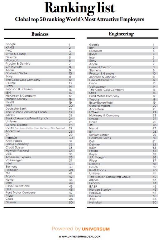 Entreprise Universum Monde 2011 Business Ingénieur Ces entreprises qui font rêver les étudiants du monde entier