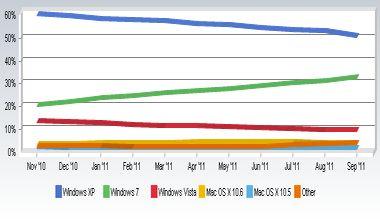 CFT1004 09152817E5B Windows 7 devant Windows XP…pour certains.