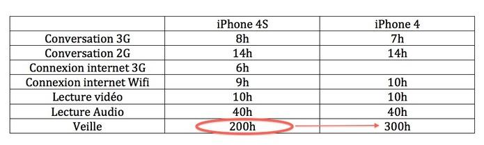 iPhone 4S: Baisse de 33% d’autonomie par rapport à l’iPhone 4