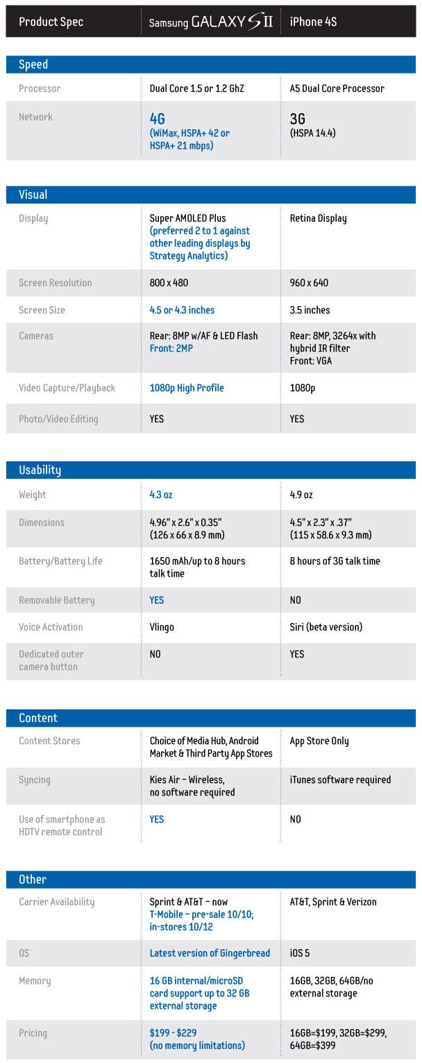 Tableau comparatif entre le Samsung Galaxy S2 l'iPhone 4S...