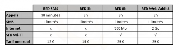 103851-tableau-offres-red-de-sfr 103851 tableau offres red de sfr 600x170 Loffre RED de SFR se dévoile