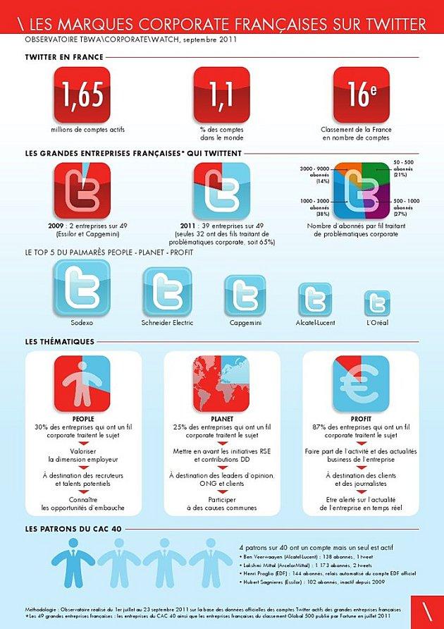 Infographie twitter et les marques corporate TBWACorporate
