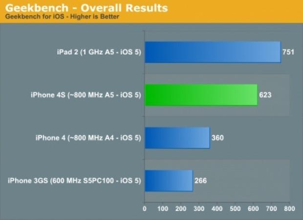 L'iPhone 4S est 68% plus rapide que l'iphone 4...