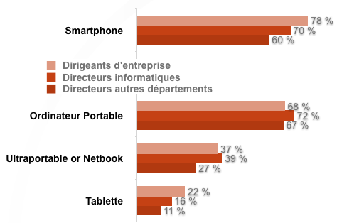 Usages des terminaux mobiles dans l'entreprise Usages des terminaux mobiles dans l'entreprise