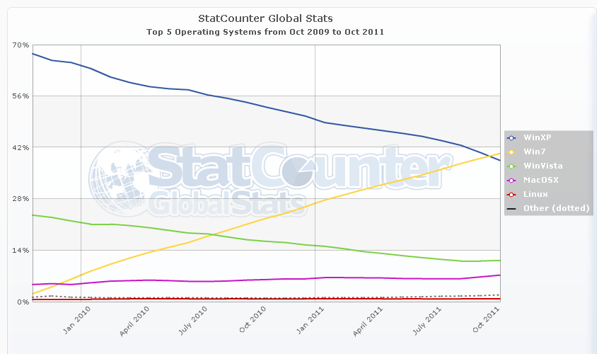 StatCounter os ww monthly 200910 201110 Windows 7 devant windows XP ?