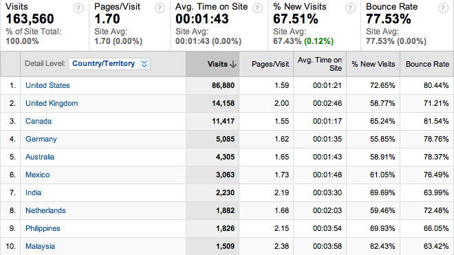 Le Guide Complet Google Analytics Pour les Bloggeurs