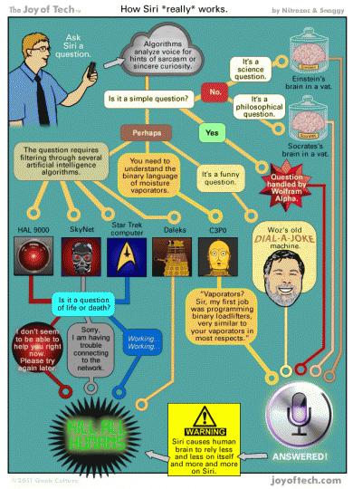 siri-lol siri lol 390x540 Voilà comment fonctionne VRAIMENT Siri