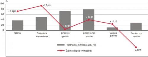 Part des femmes en 2007 Plus de femmes dans des métiers plus qualifiés