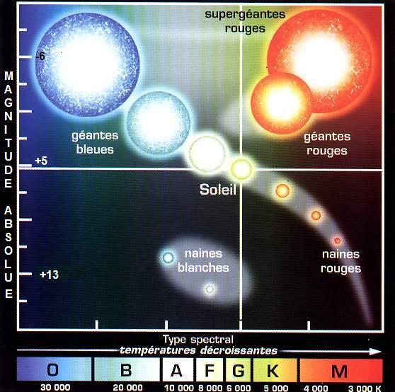 astronomie: comment connait-on la distance et la composition des étoiles ?