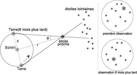 astronomie: comment connait-on la distance et la composition des étoiles ?