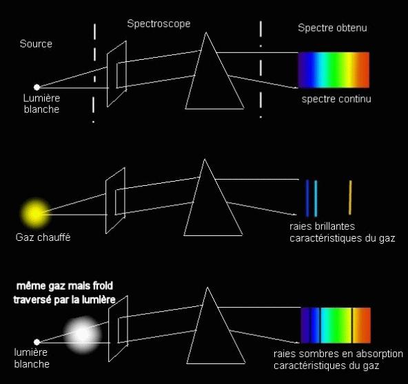 astronomie: comment connait-on la distance et la composition des étoiles ?