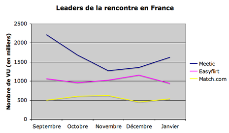 marche des sites de rencontres