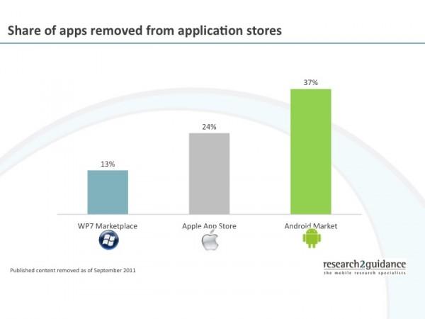 Share of apps removed from application stores 600x450 500 000 applications publiées sur lAndroid Market
