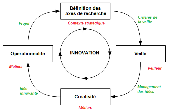cycle innovation