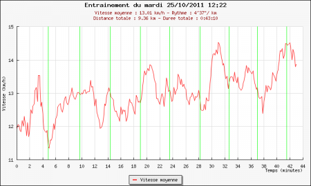 217ème sortie - Graphique Plotrun 217ème sortie – Même pas de pluie