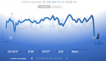 217ème sortie - Graphique Nike+ 217ème sortie – Même pas de pluie