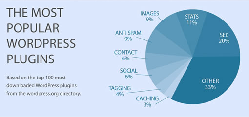 Les plug ins Wordpress quon juge indispensables