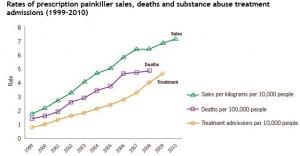 Les overdoses d’ANTI-DOULEUR  tuent en masse aux Etats-Unis – Centers for Disease Control and Prevention
