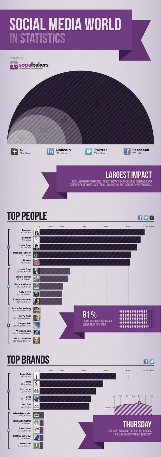 Infographie : Les médias sociaux en statistiques