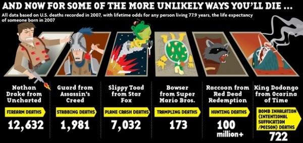 mort-jeux-video mort jeux video 600x283 Mourir comme vos héros de jeux vidéo ?